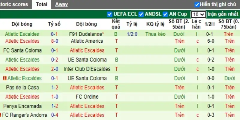 Thống kê kết quả 10 trận đấu gần nhất của đội bóng Atletic Escaldes.