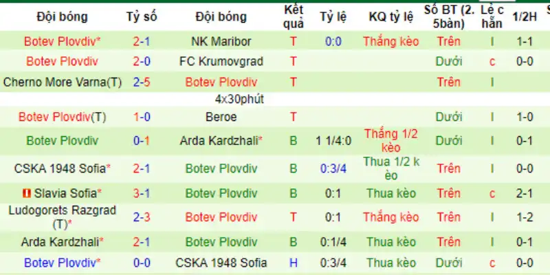 Thống kê kết quả 10 trận gần nhất của Botev Plovdiv.