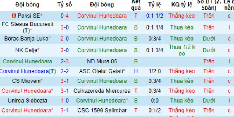 Thống kê kết quả 10 trận gần nhất của Corvinul Hunedoara.