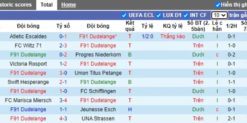 Thống kê kết quả 10 trận đấu gần nhất của đội bóng Dudelange.