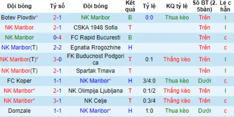 Thống kê kết quả 10 trận đấu gần nhất của NK Maribor.