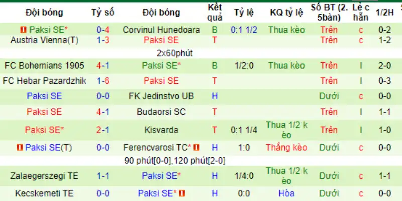 Thống kê kết quả 10 trận đấu gần nhất của Paksi SE.